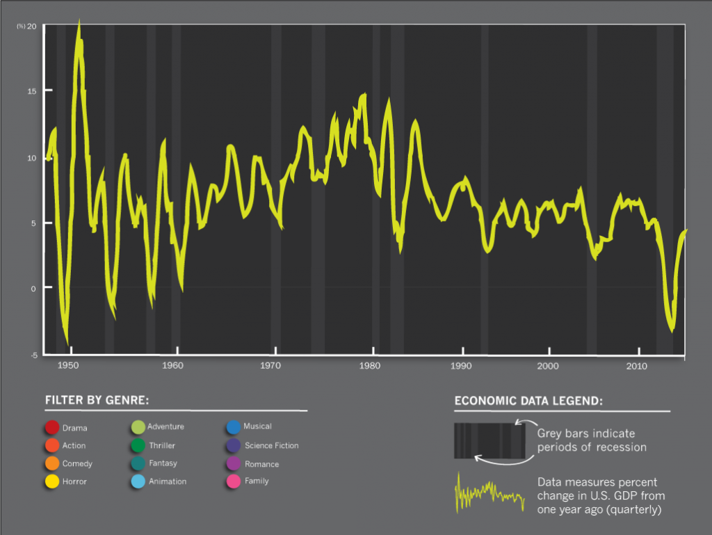 The [Box Office] Economics of Emotions | Second Concept Iteration