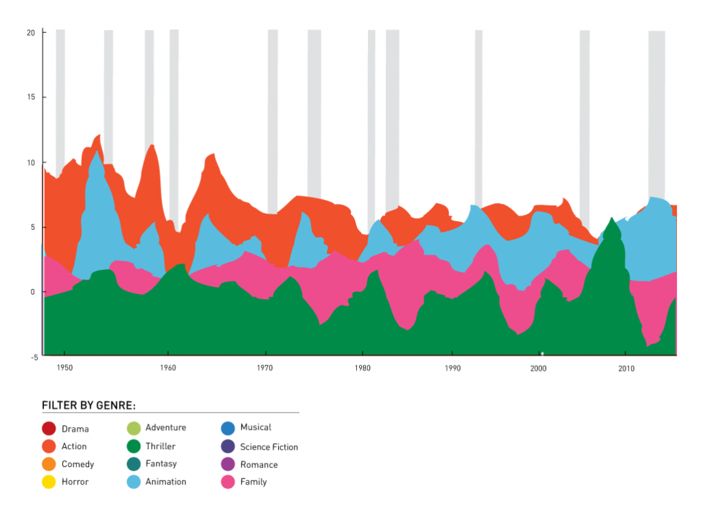The [Box Office] Economics of Emotions | Third Concept Iteration